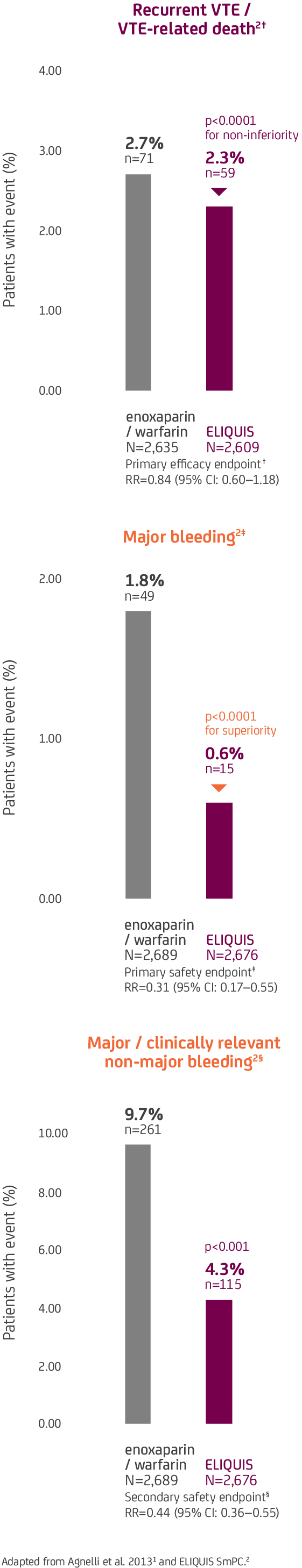 amplify result