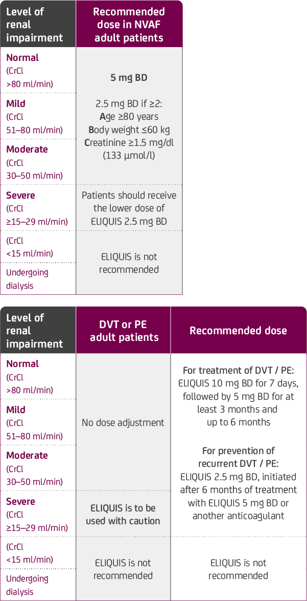 Dosing Renal