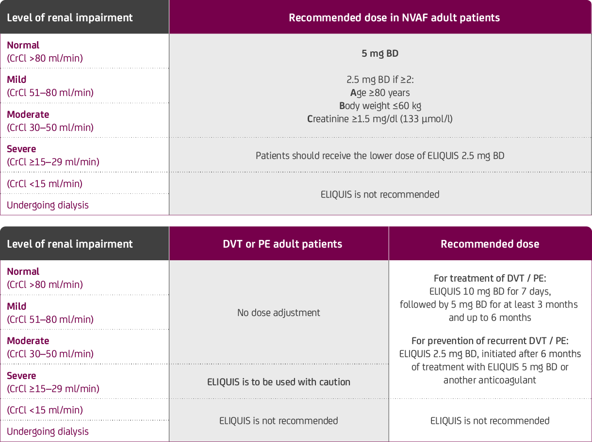 Dosing Renal