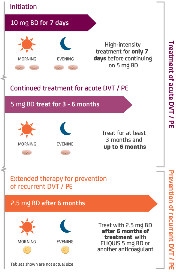 Dosing VTE