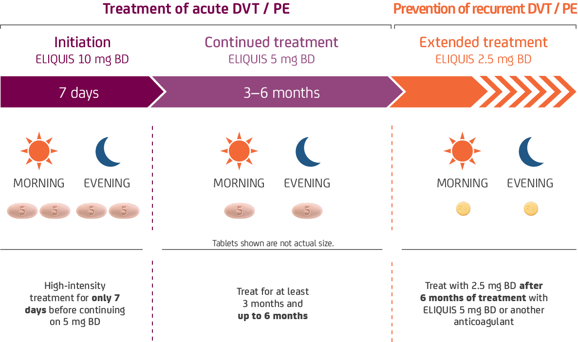 Dosing VTE