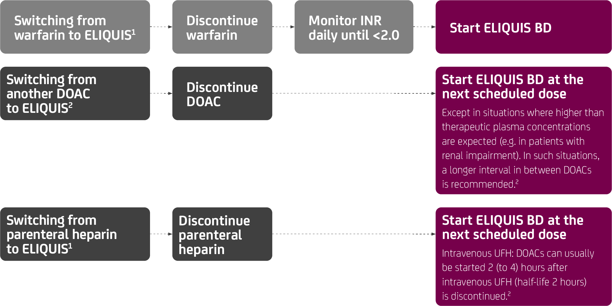 dosing-switching-to-eliquis