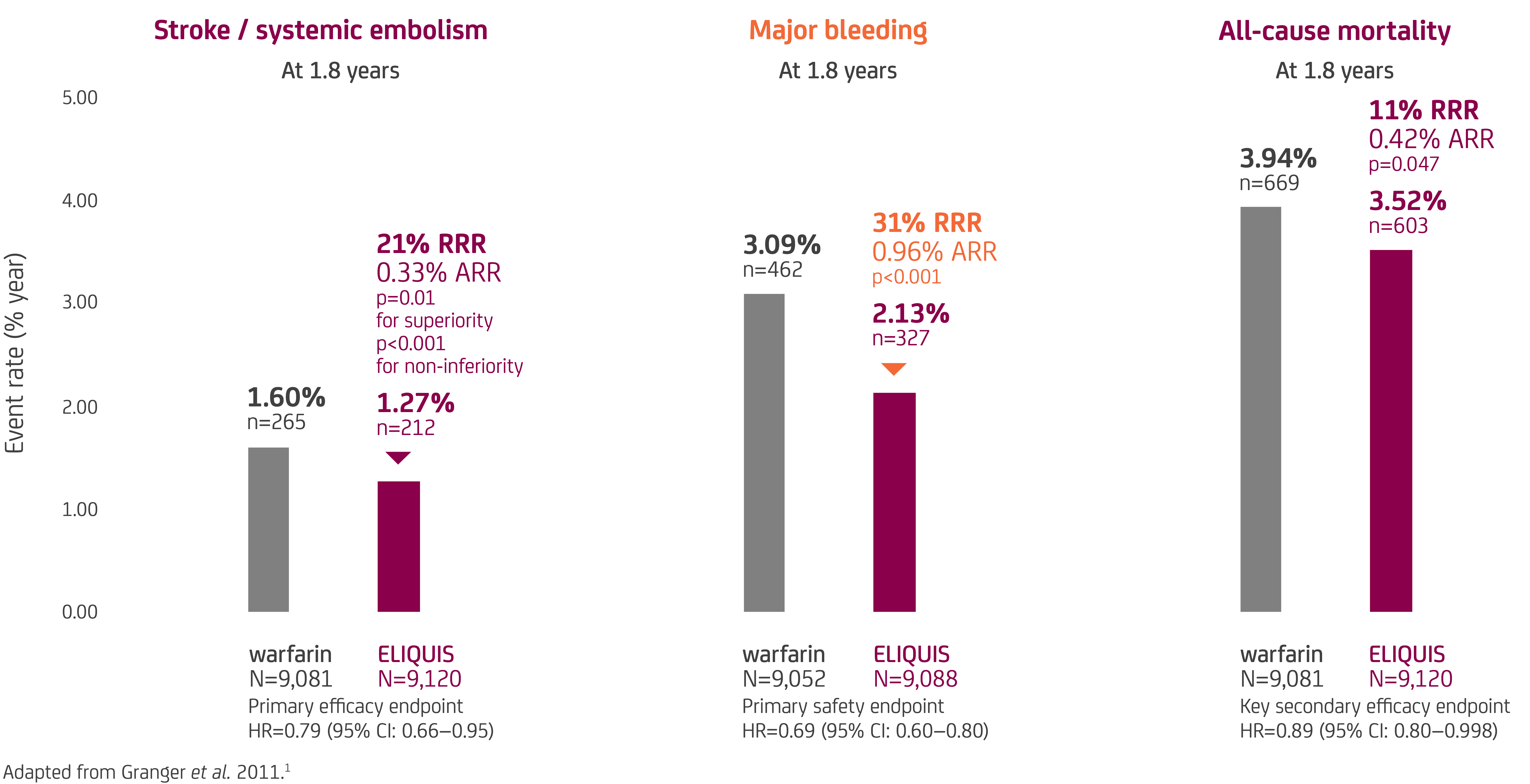 ARISTOTLE Clinical Trial NVAF patients ELIQUIS IRELAND