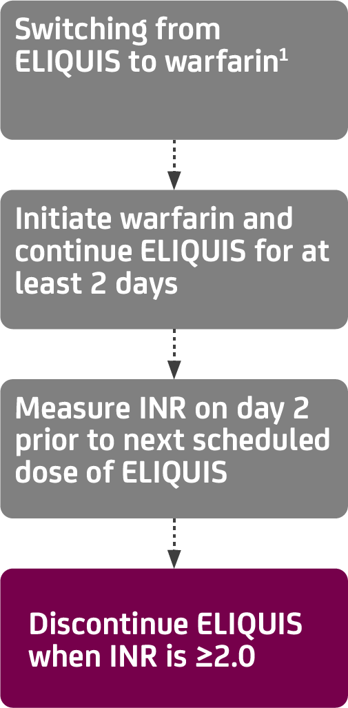 Initiate or switch to ELIQUIS® (apixaban) | ELIQUIS IRELAND